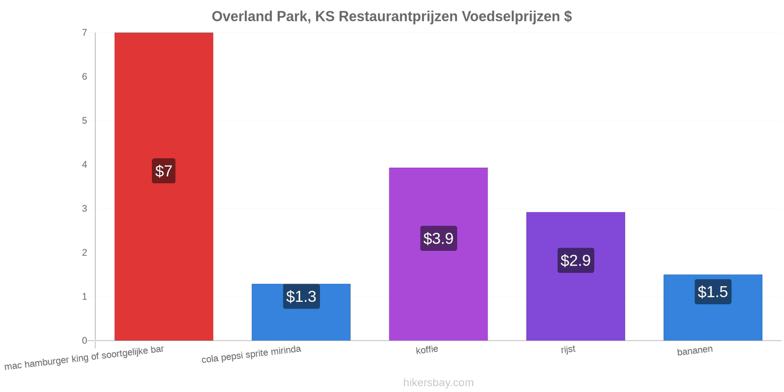 Overland Park, KS prijswijzigingen hikersbay.com