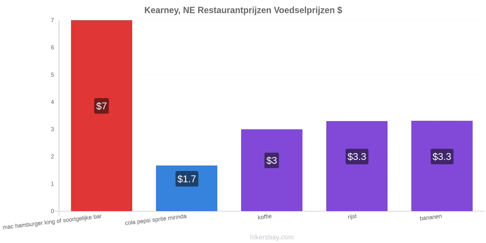 Kearney, NE prijswijzigingen hikersbay.com