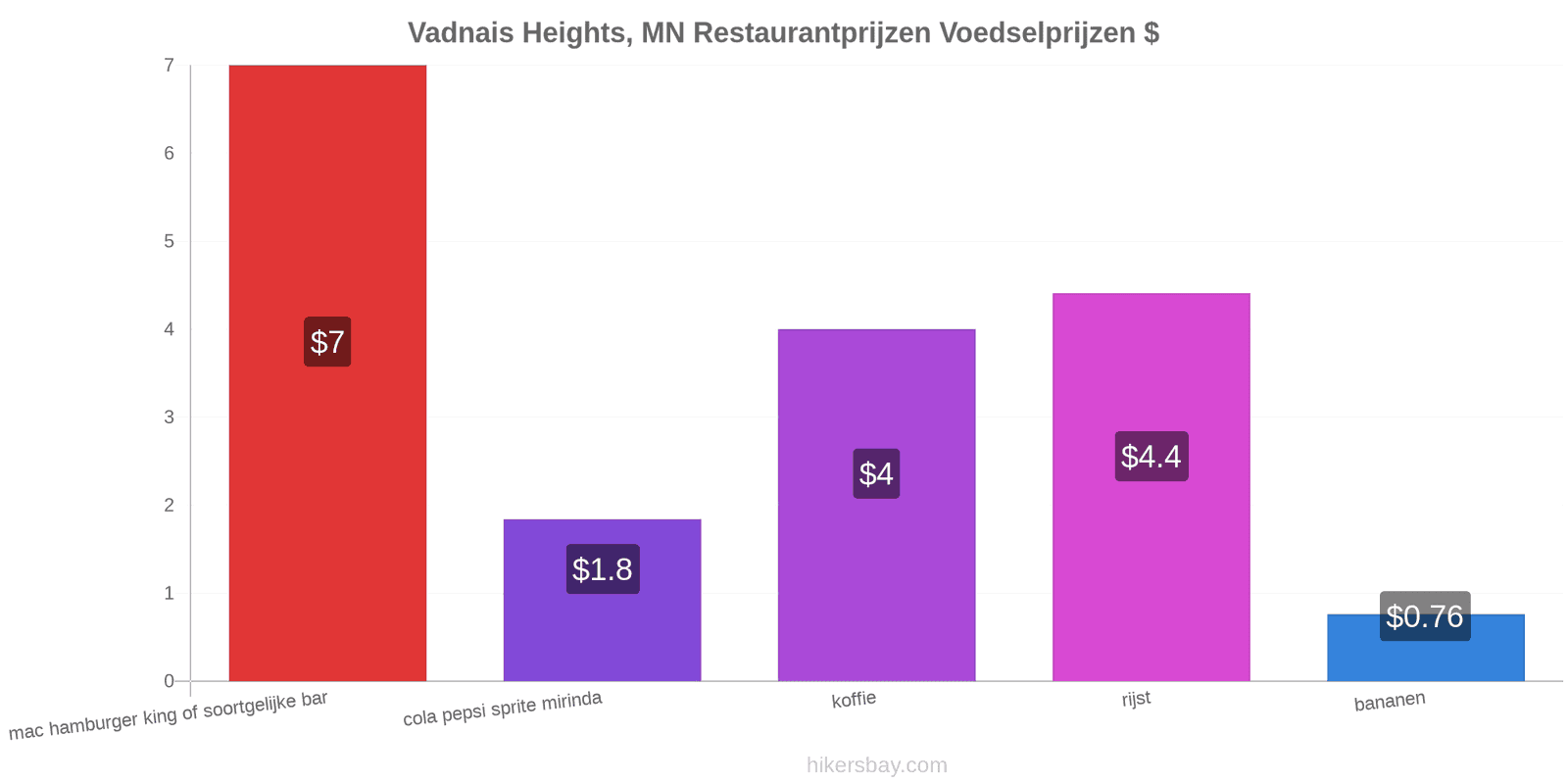 Vadnais Heights, MN prijswijzigingen hikersbay.com