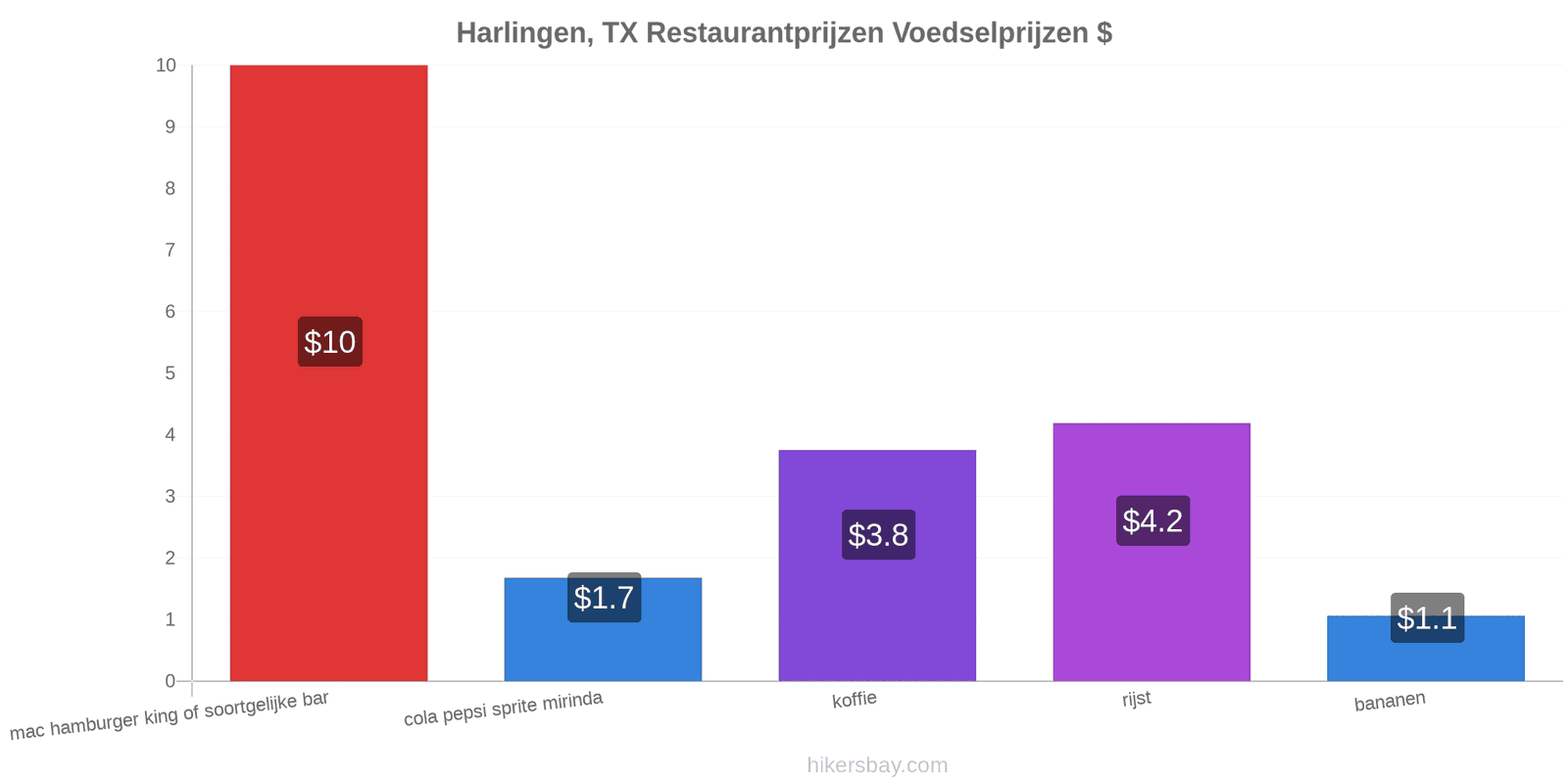 Harlingen, TX prijswijzigingen hikersbay.com