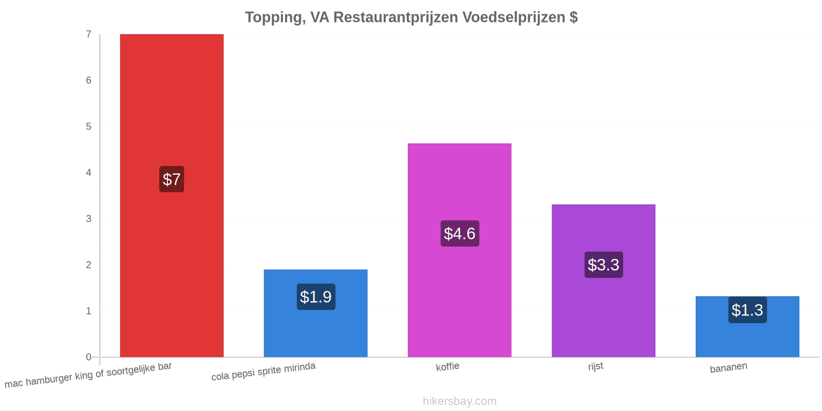 Topping, VA prijswijzigingen hikersbay.com