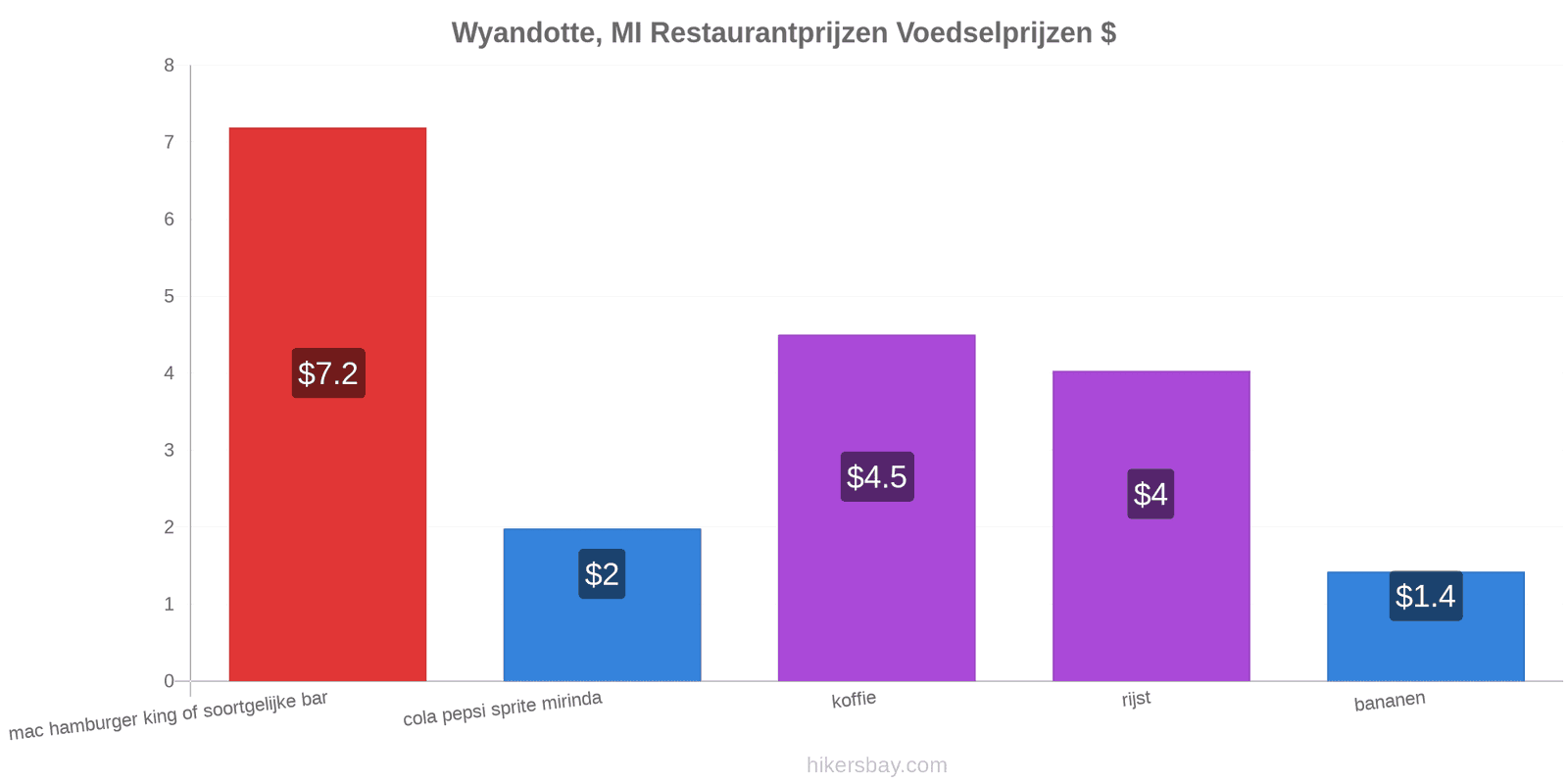 Wyandotte, MI prijswijzigingen hikersbay.com