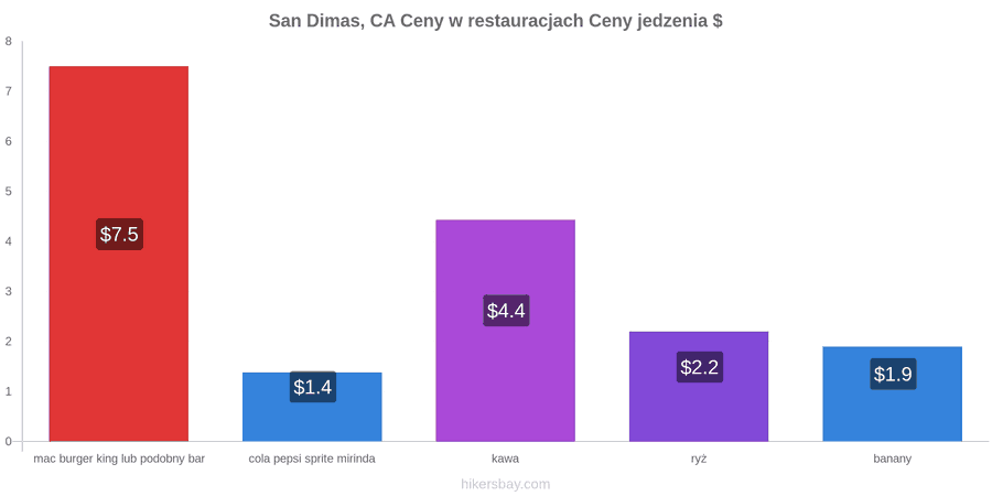 San Dimas, CA zmiany cen hikersbay.com