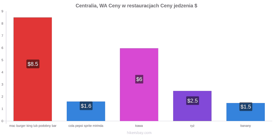 Centralia, WA zmiany cen hikersbay.com