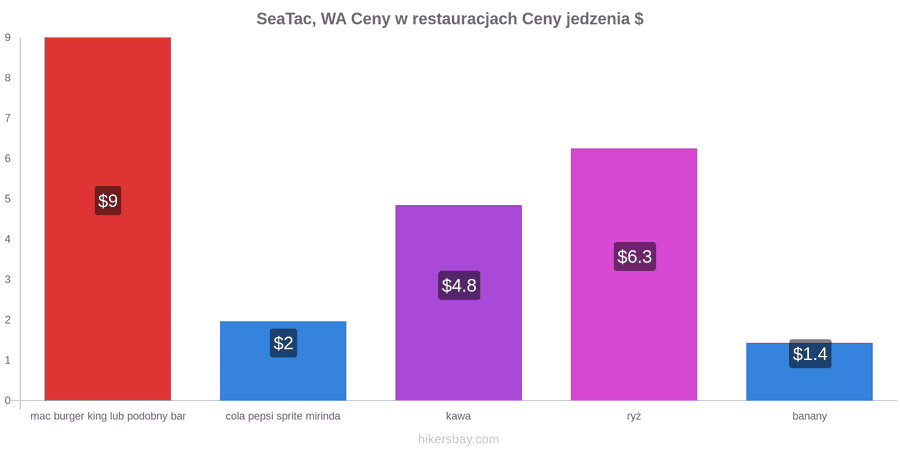 SeaTac, WA zmiany cen hikersbay.com