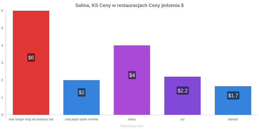 Salina, KS zmiany cen hikersbay.com