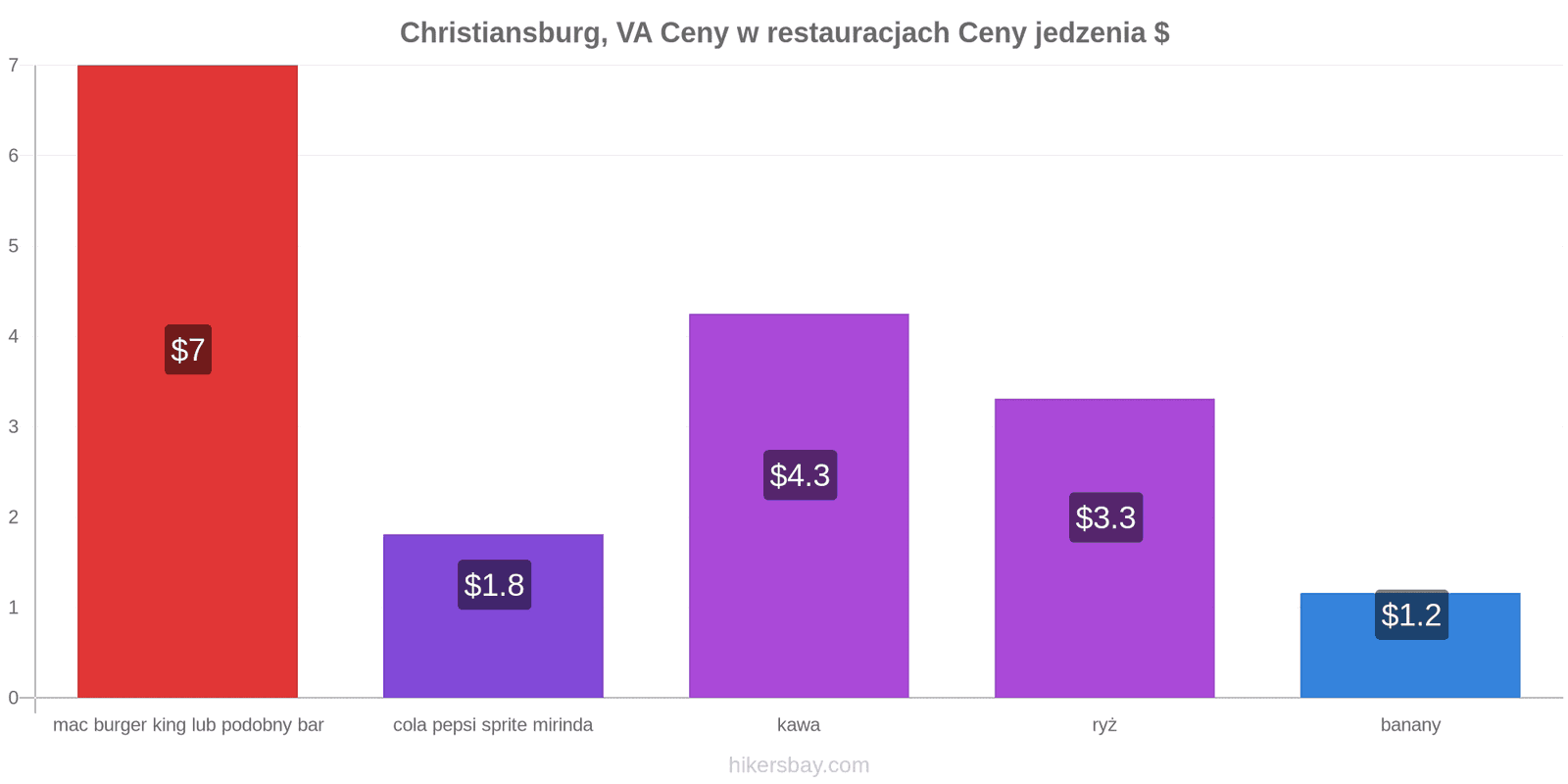 Christiansburg, VA zmiany cen hikersbay.com
