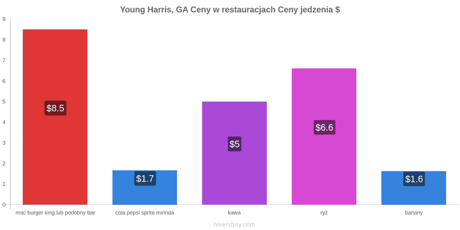 Young Harris, GA zmiany cen hikersbay.com