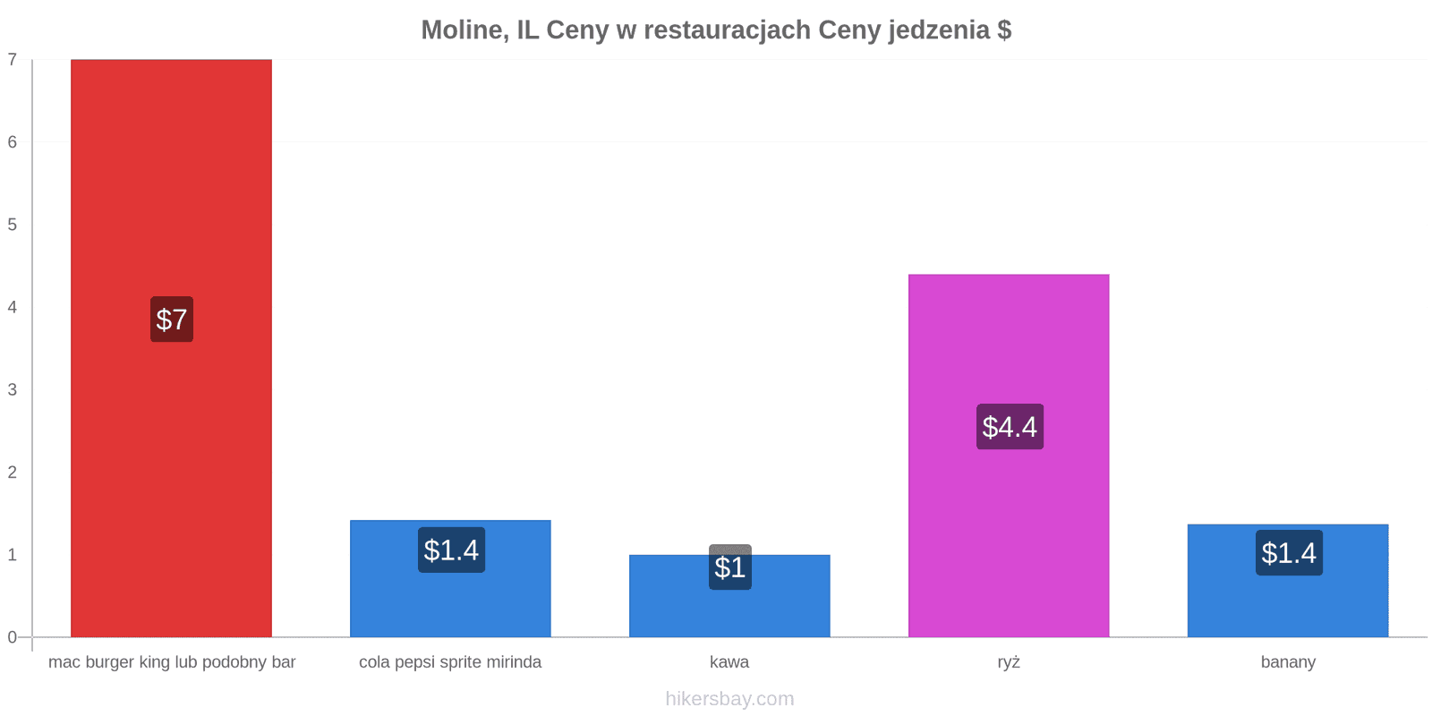 Moline, IL zmiany cen hikersbay.com