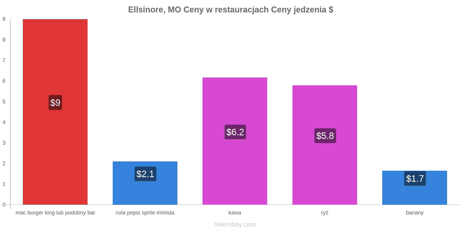 Ellsinore, MO zmiany cen hikersbay.com