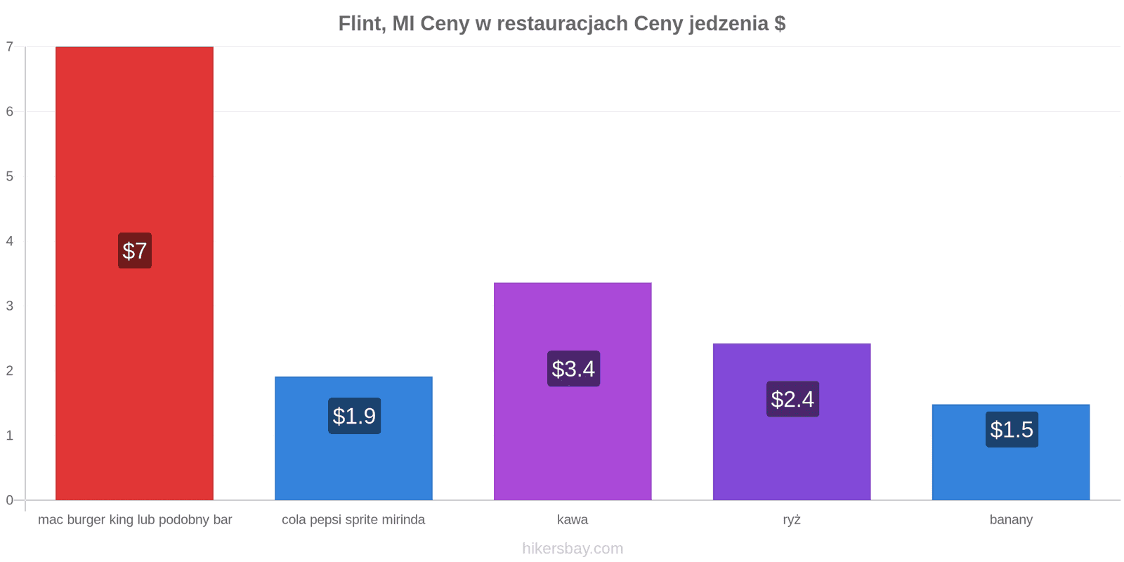Flint, MI zmiany cen hikersbay.com