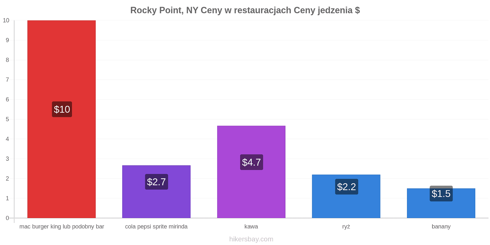 Rocky Point, NY zmiany cen hikersbay.com