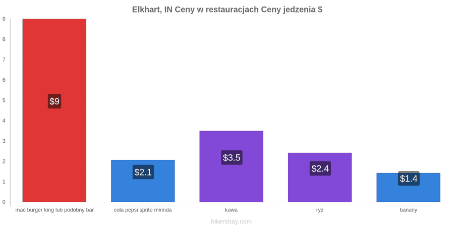 Elkhart, IN zmiany cen hikersbay.com