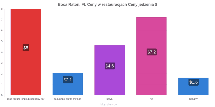Boca Raton, FL zmiany cen hikersbay.com