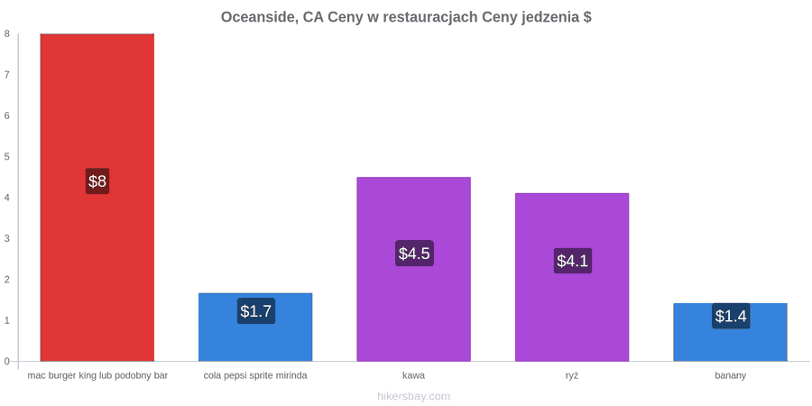 Oceanside, CA zmiany cen hikersbay.com