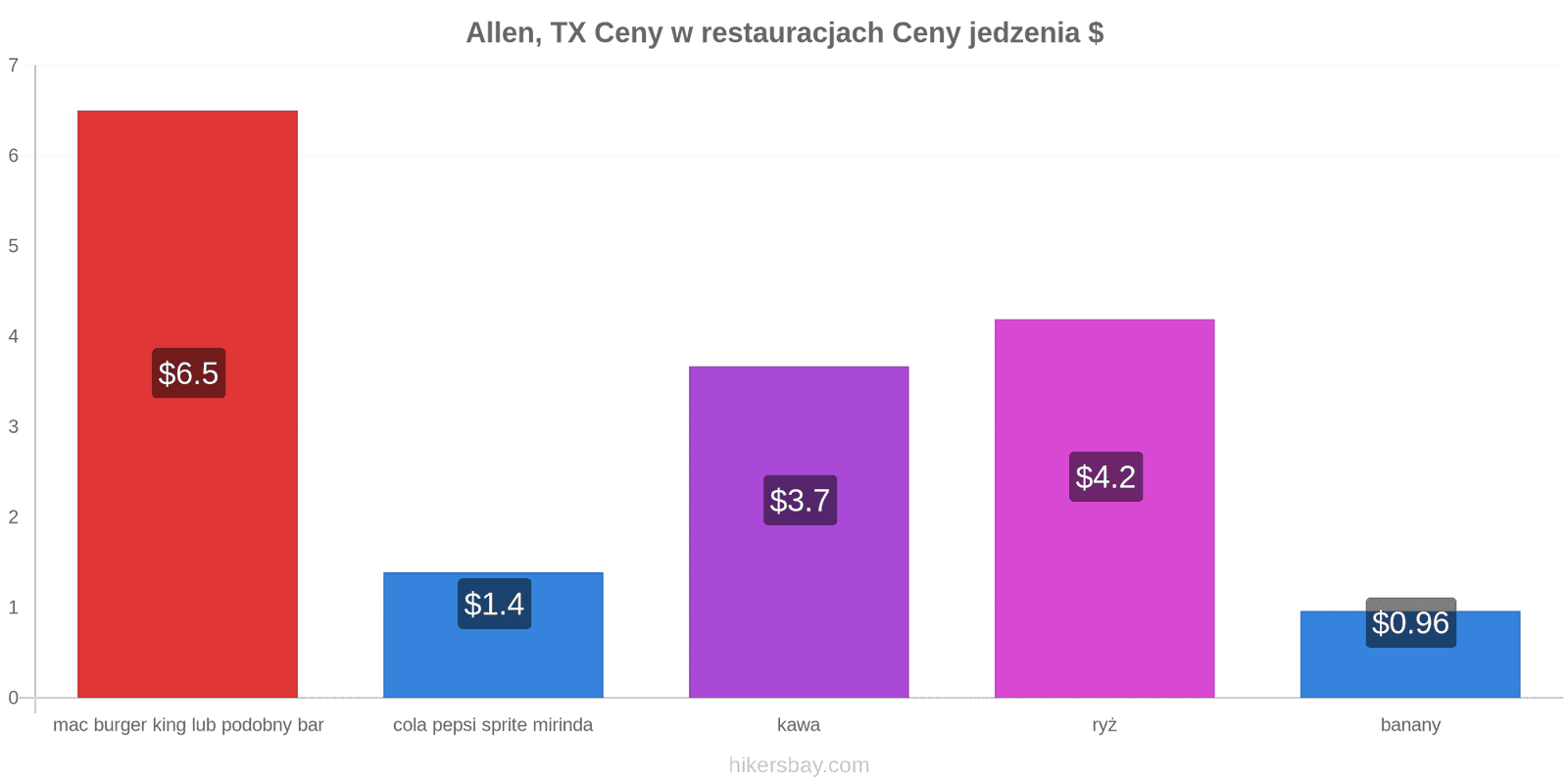Allen, TX zmiany cen hikersbay.com