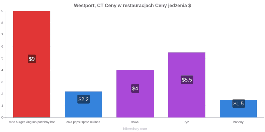 Westport, CT zmiany cen hikersbay.com