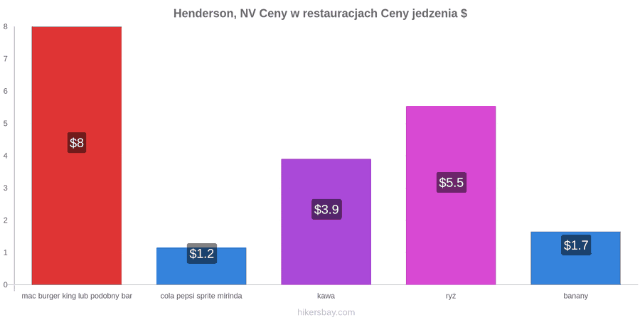 Henderson, NV zmiany cen hikersbay.com