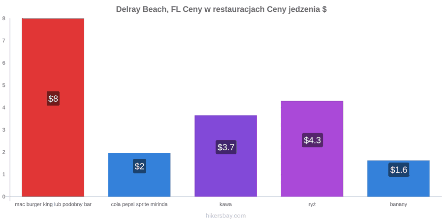 Delray Beach, FL zmiany cen hikersbay.com