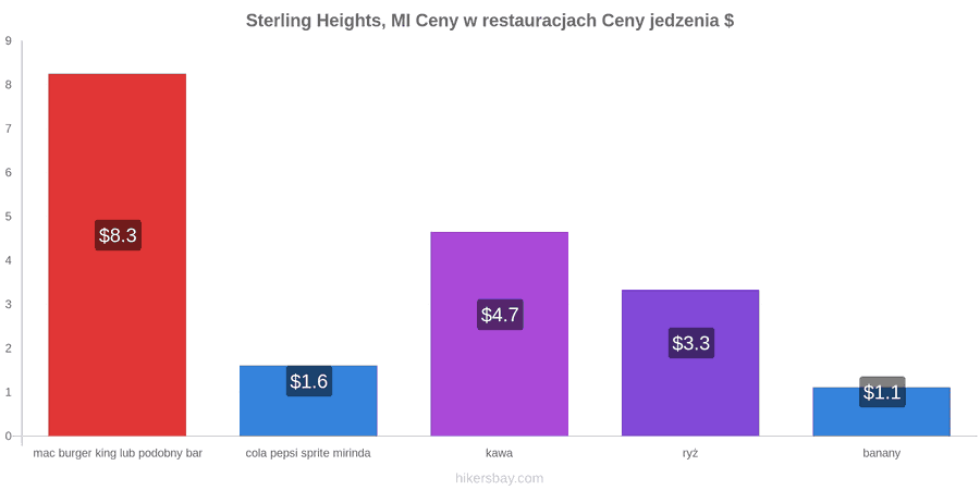 Sterling Heights, MI zmiany cen hikersbay.com