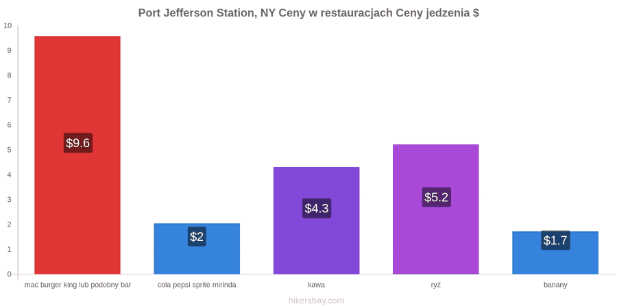 Port Jefferson Station, NY zmiany cen hikersbay.com