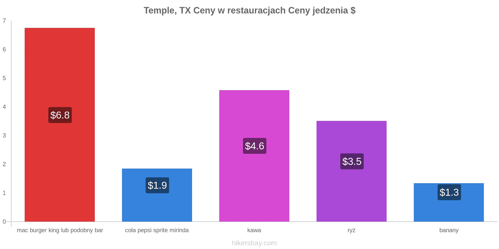 Temple, TX zmiany cen hikersbay.com