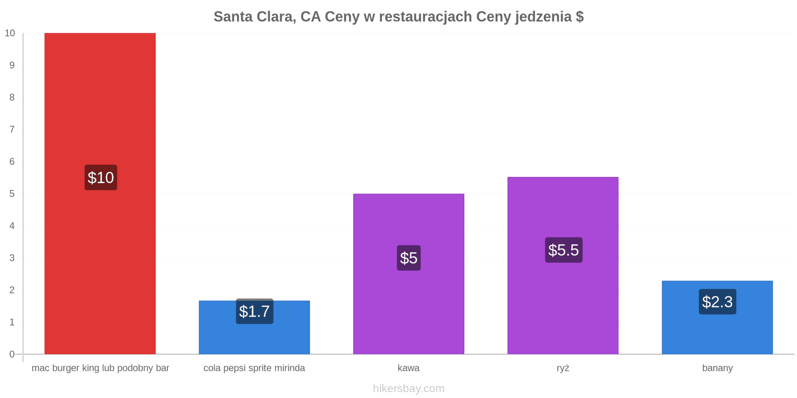 Santa Clara, CA zmiany cen hikersbay.com