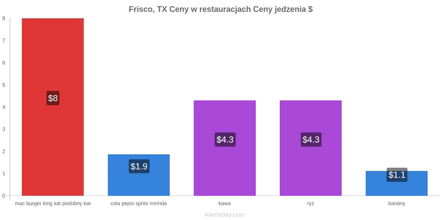Frisco, TX zmiany cen hikersbay.com