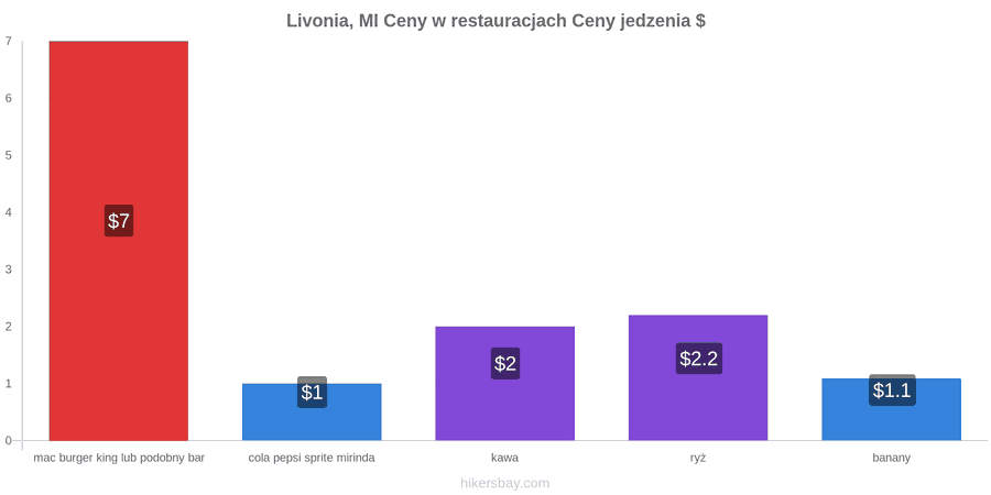 Livonia, MI zmiany cen hikersbay.com