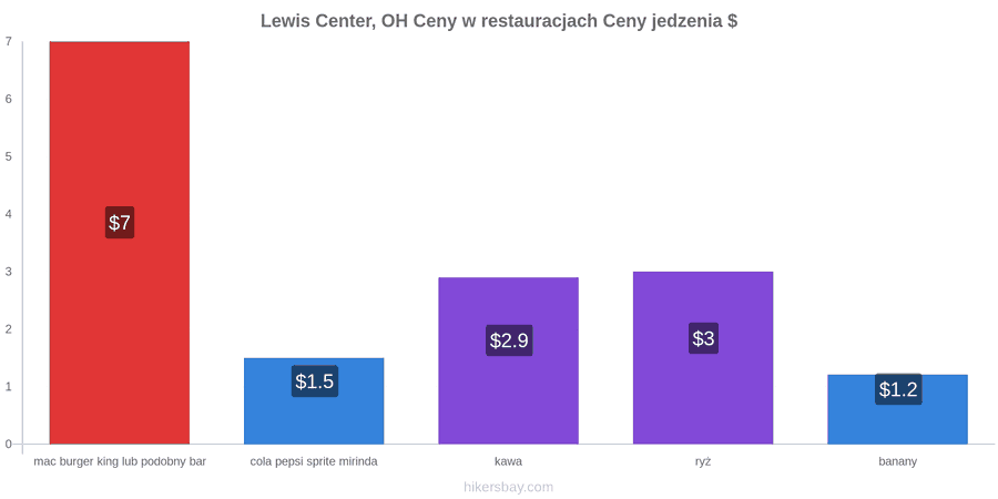 Lewis Center, OH zmiany cen hikersbay.com