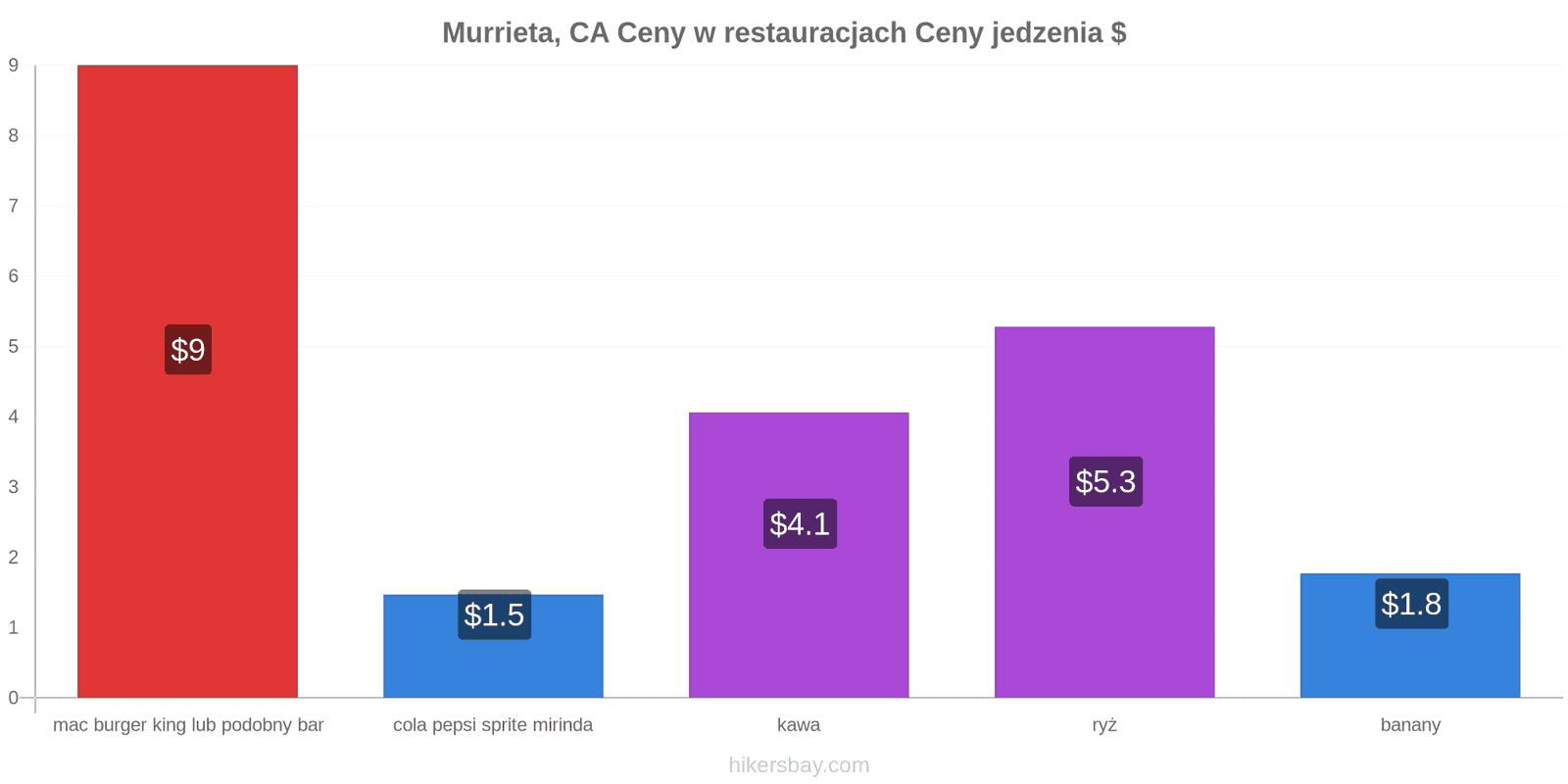 Murrieta, CA zmiany cen hikersbay.com