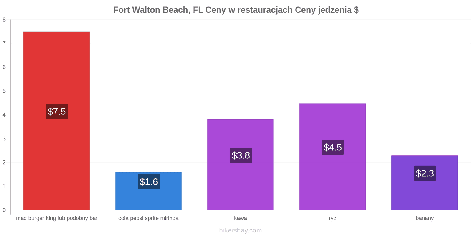 Fort Walton Beach, FL zmiany cen hikersbay.com