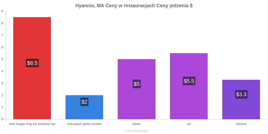 Hyannis, MA zmiany cen hikersbay.com