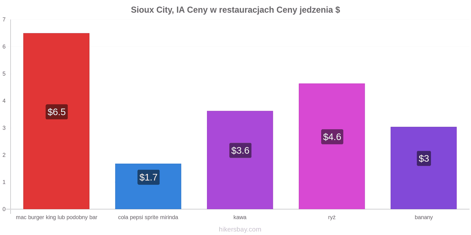 Sioux City, IA zmiany cen hikersbay.com
