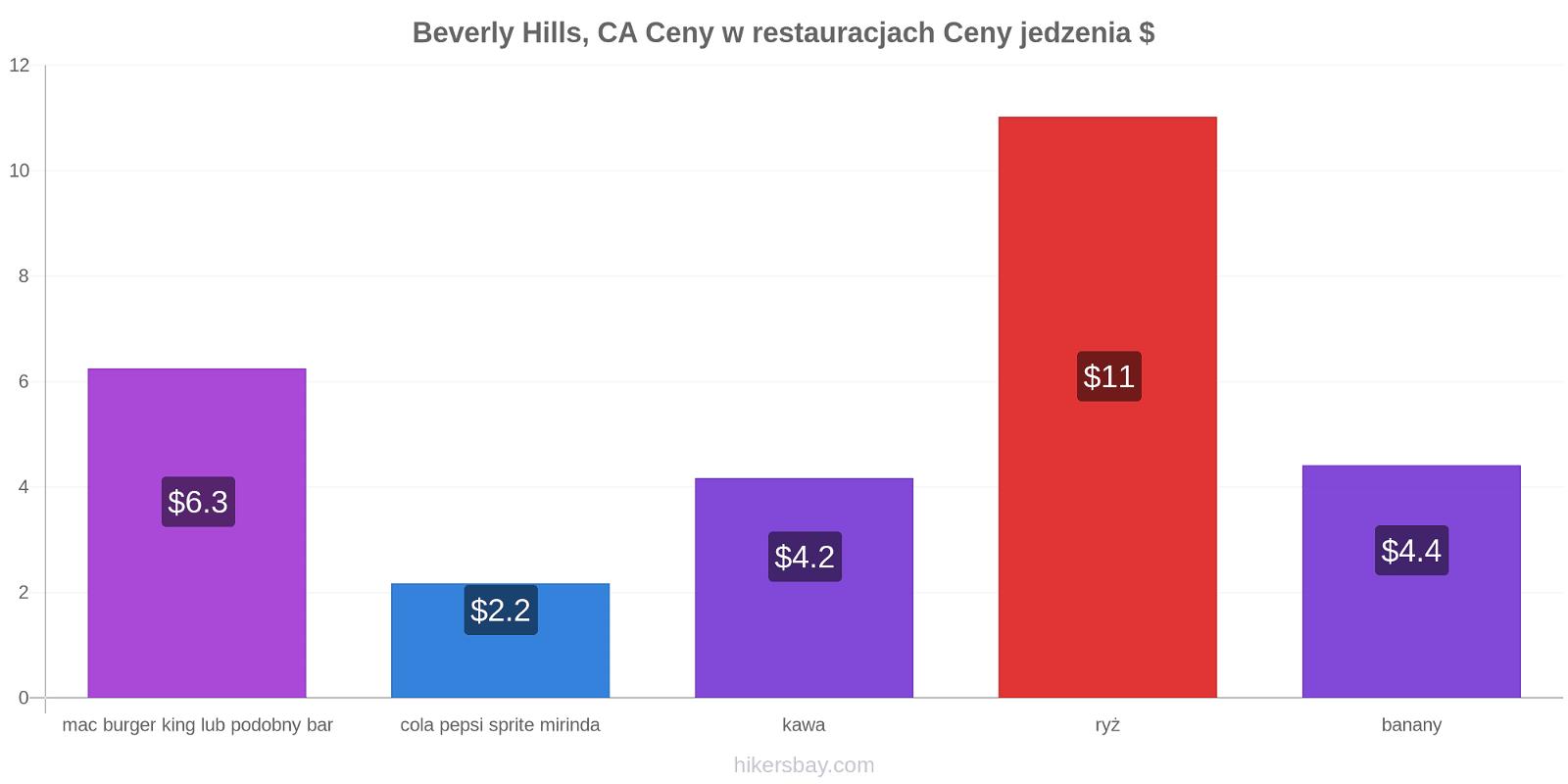 Beverly Hills, CA zmiany cen hikersbay.com