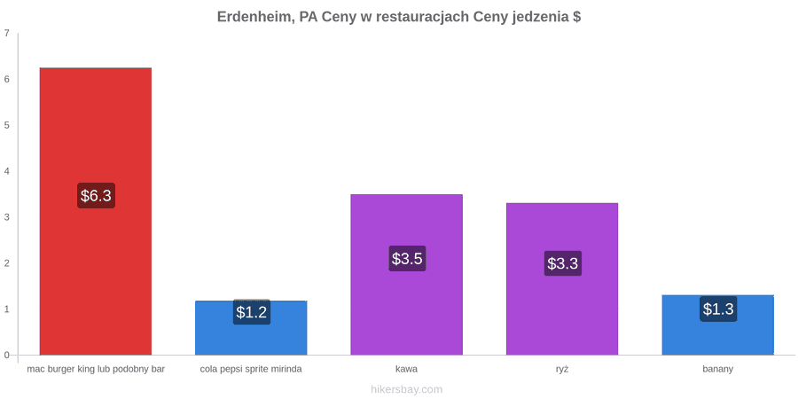 Erdenheim, PA zmiany cen hikersbay.com