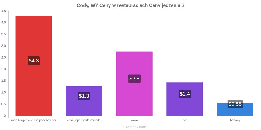 Cody, WY zmiany cen hikersbay.com