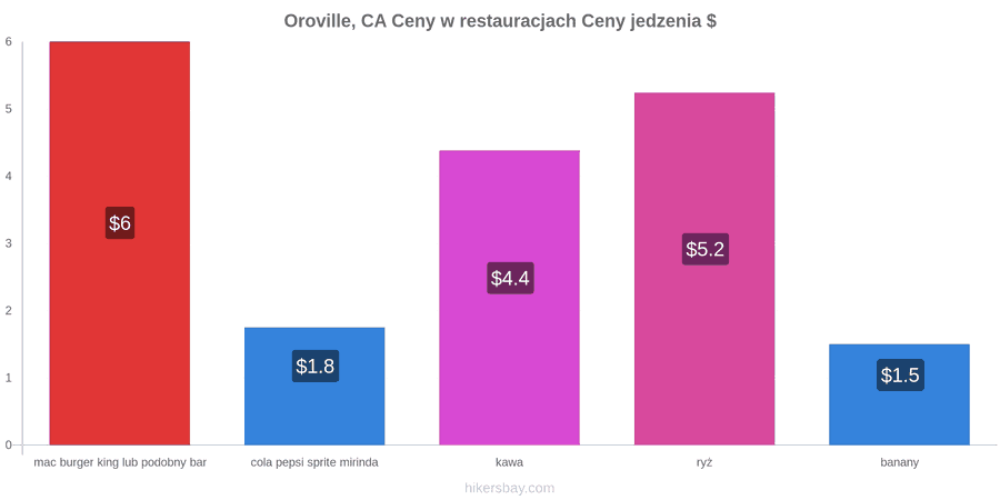 Oroville, CA zmiany cen hikersbay.com