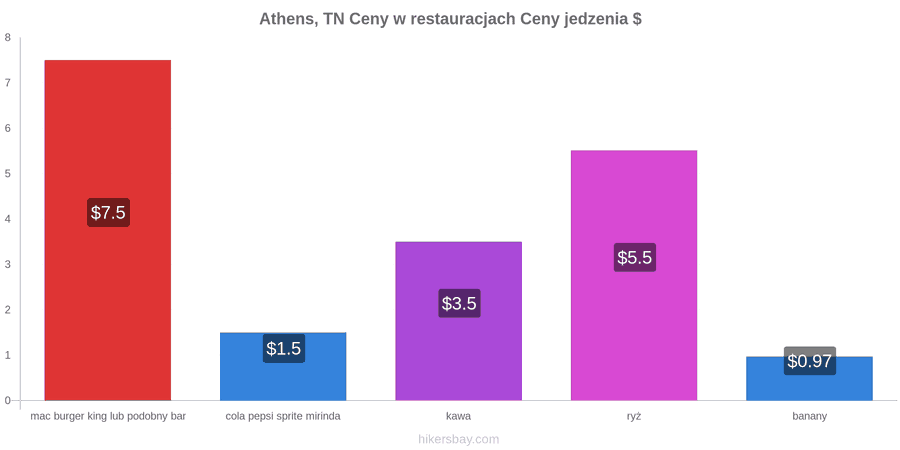 Athens, TN zmiany cen hikersbay.com