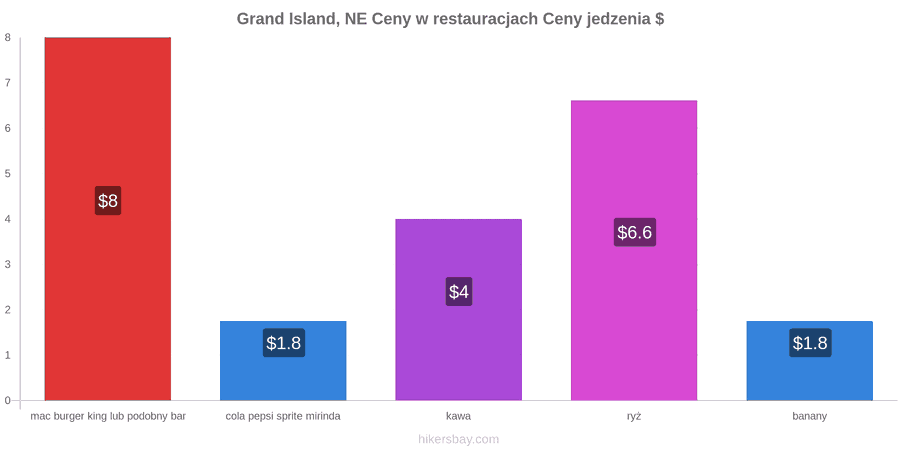 Grand Island, NE zmiany cen hikersbay.com