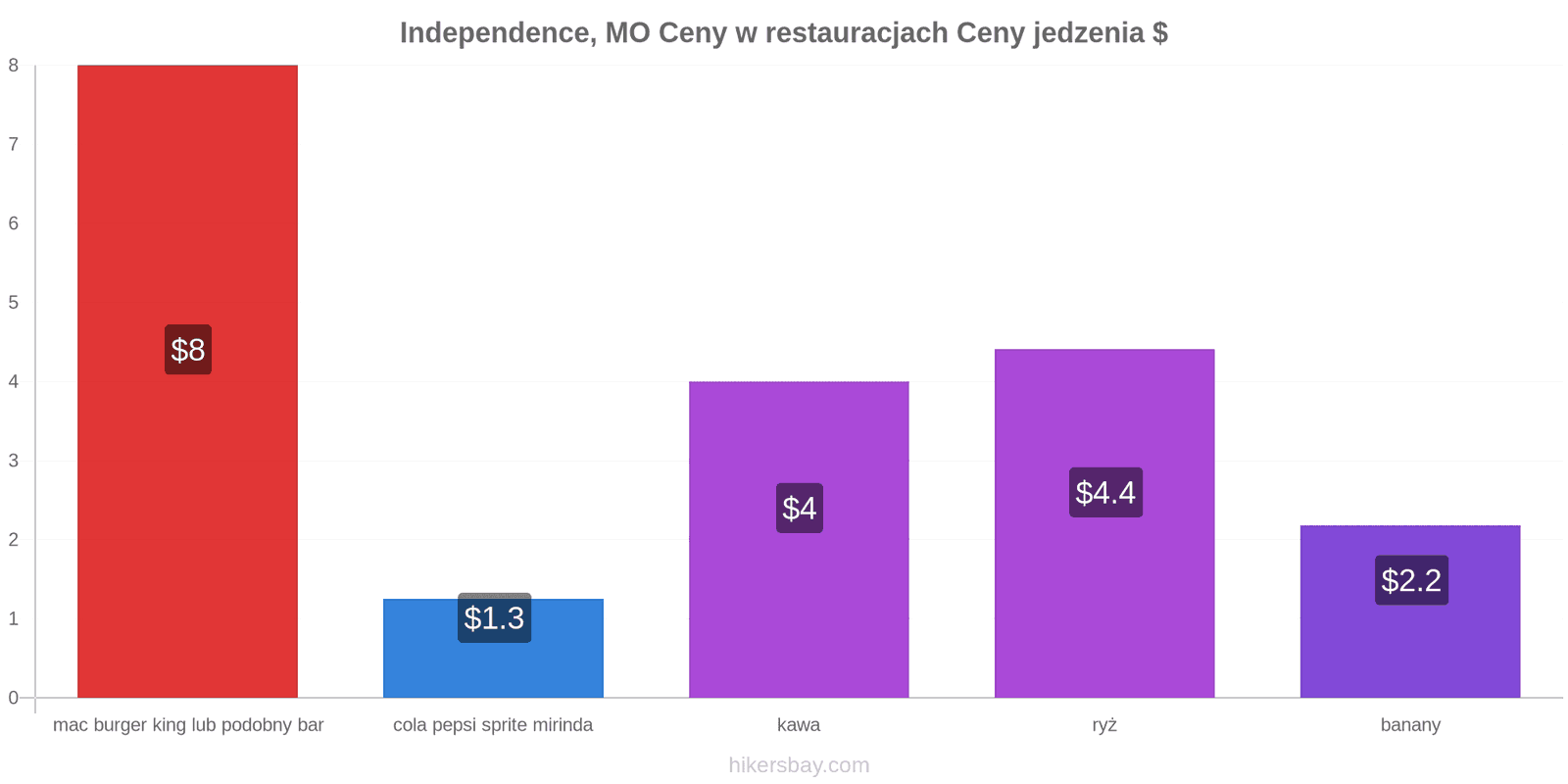 Independence, MO zmiany cen hikersbay.com