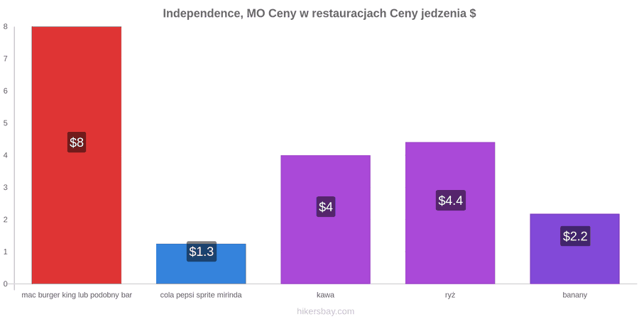 Independence, MO zmiany cen hikersbay.com