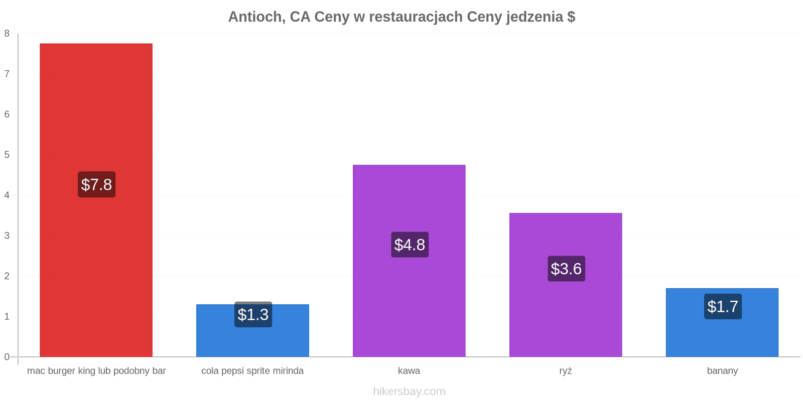 Antioch, CA zmiany cen hikersbay.com