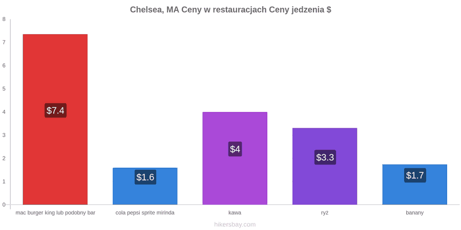 Chelsea, MA zmiany cen hikersbay.com