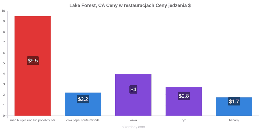 Lake Forest, CA zmiany cen hikersbay.com
