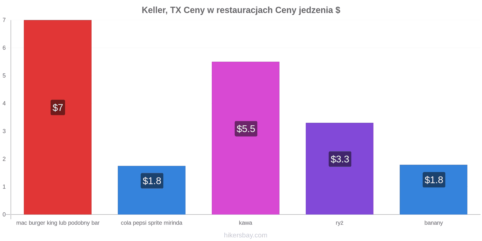 Keller, TX zmiany cen hikersbay.com