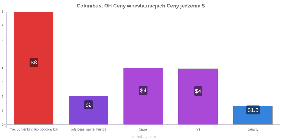 Columbus, OH zmiany cen hikersbay.com