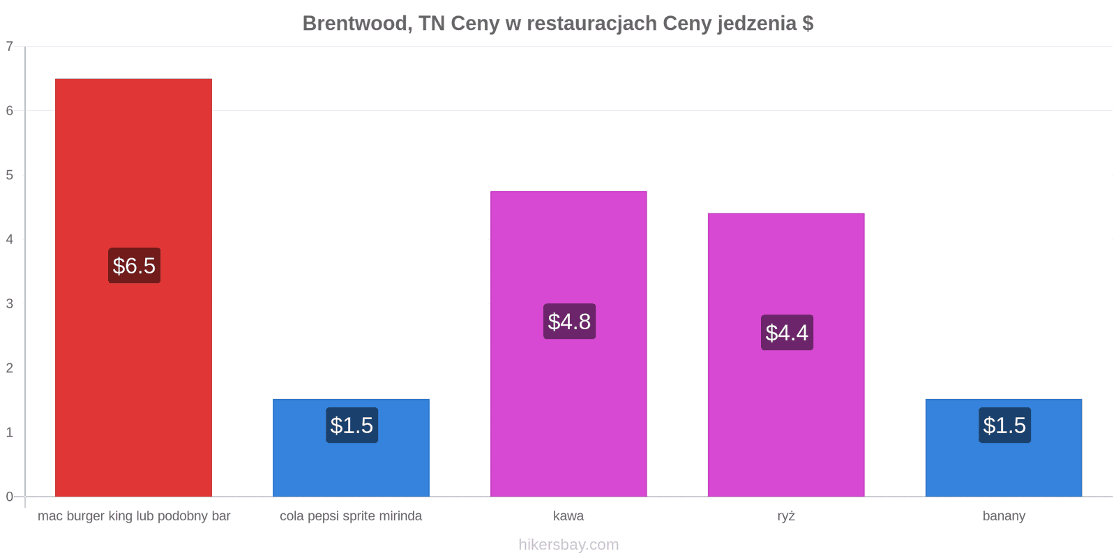 Brentwood, TN zmiany cen hikersbay.com