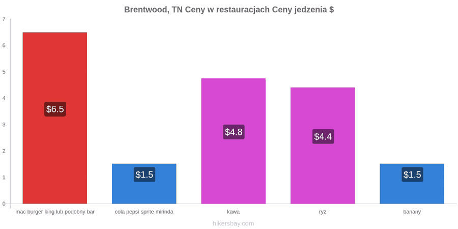 Brentwood, TN zmiany cen hikersbay.com