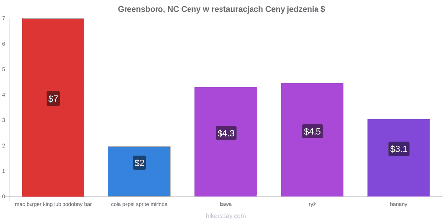 Greensboro, NC zmiany cen hikersbay.com